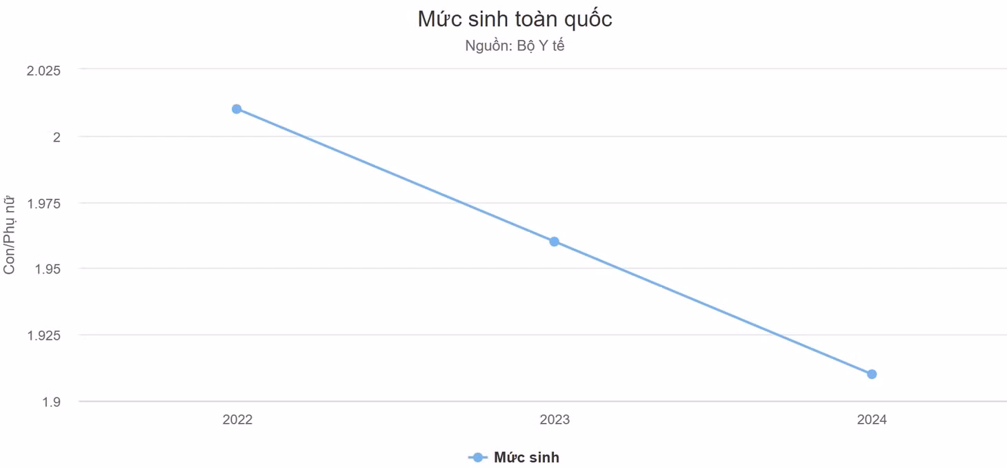 Mức sinh năm 2024 'thấp nhất trong lịch sử' ảnh 1 Mức sinh năm 2024 'thấp nhất trong lịch sử' ảnh 1