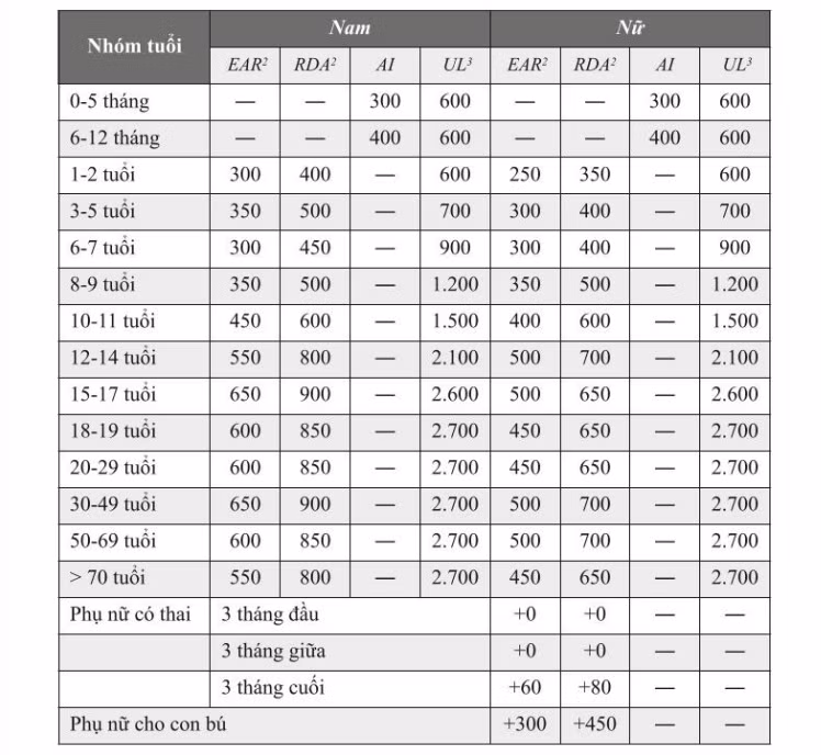 Nhu cầu khuyến nghị vitamin A (mcg/ngày) EAR: Nhu cầu trung bình ước tính; RDA: Nhu cầu dinh dưỡng khuyến nghị; AI: Mức tiêu thụ tối đa; UL: Giới hạn tiêu thị tối đa.