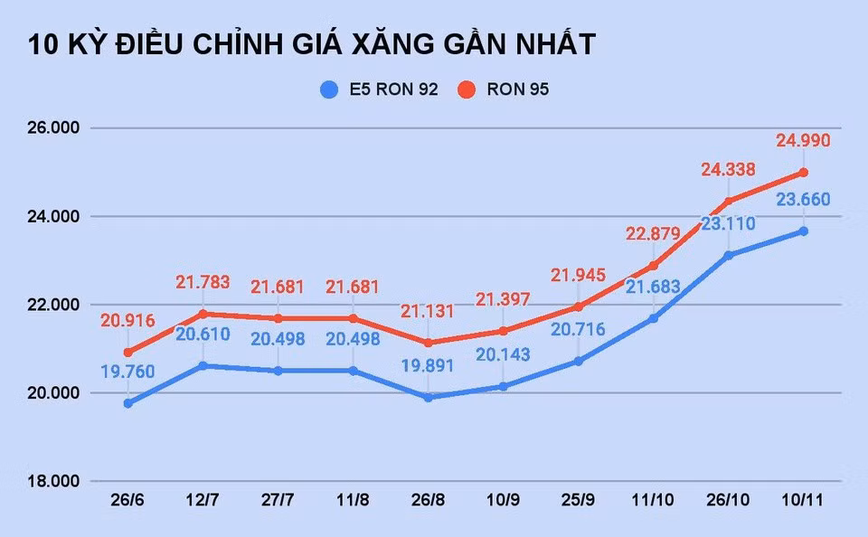 Giá xăng dầu tăng sốc, doanh nghiệp vận tải rục rịch tăng giá cước ảnh 1