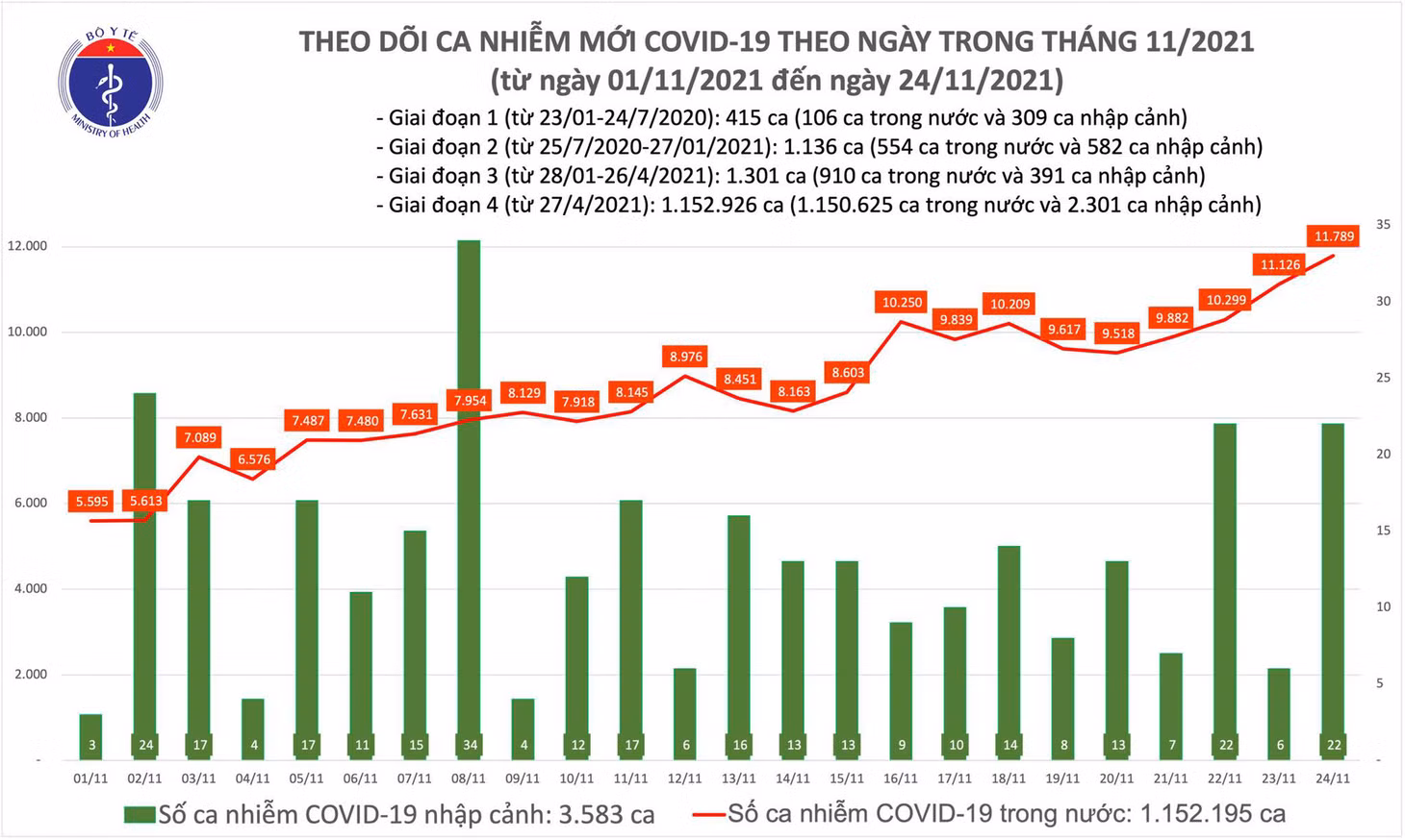 Biểu đồ số ca mắc COVID-19 tại Việt Nam đến ngày 24/11
