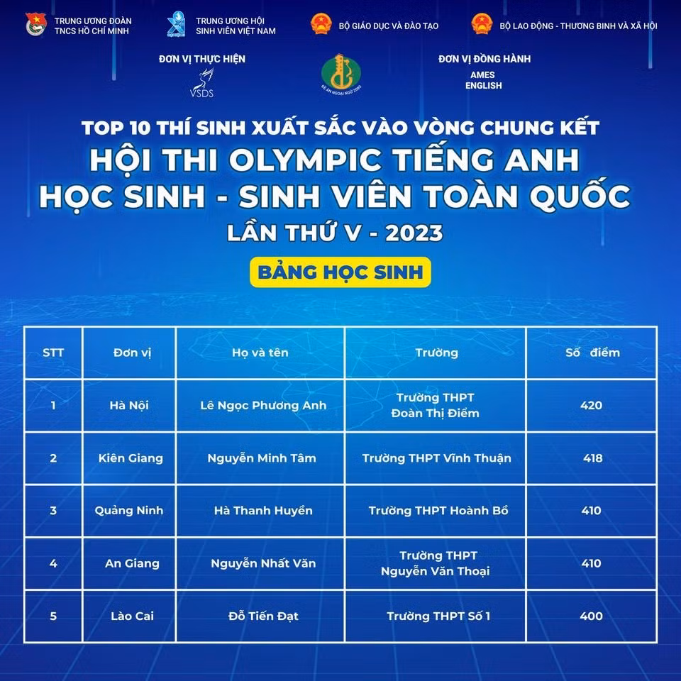 Điểm số xuất sắc của Hà Thanh Huyền tại Hội thi Olympic tiếng Anh học sinh, sinh viên lần thứ V, năm 2023.