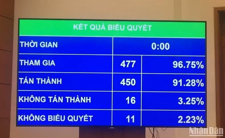 Kết quả biểu quyết thông qua Luật Các tổ chức tín dụng (sửa đổi).