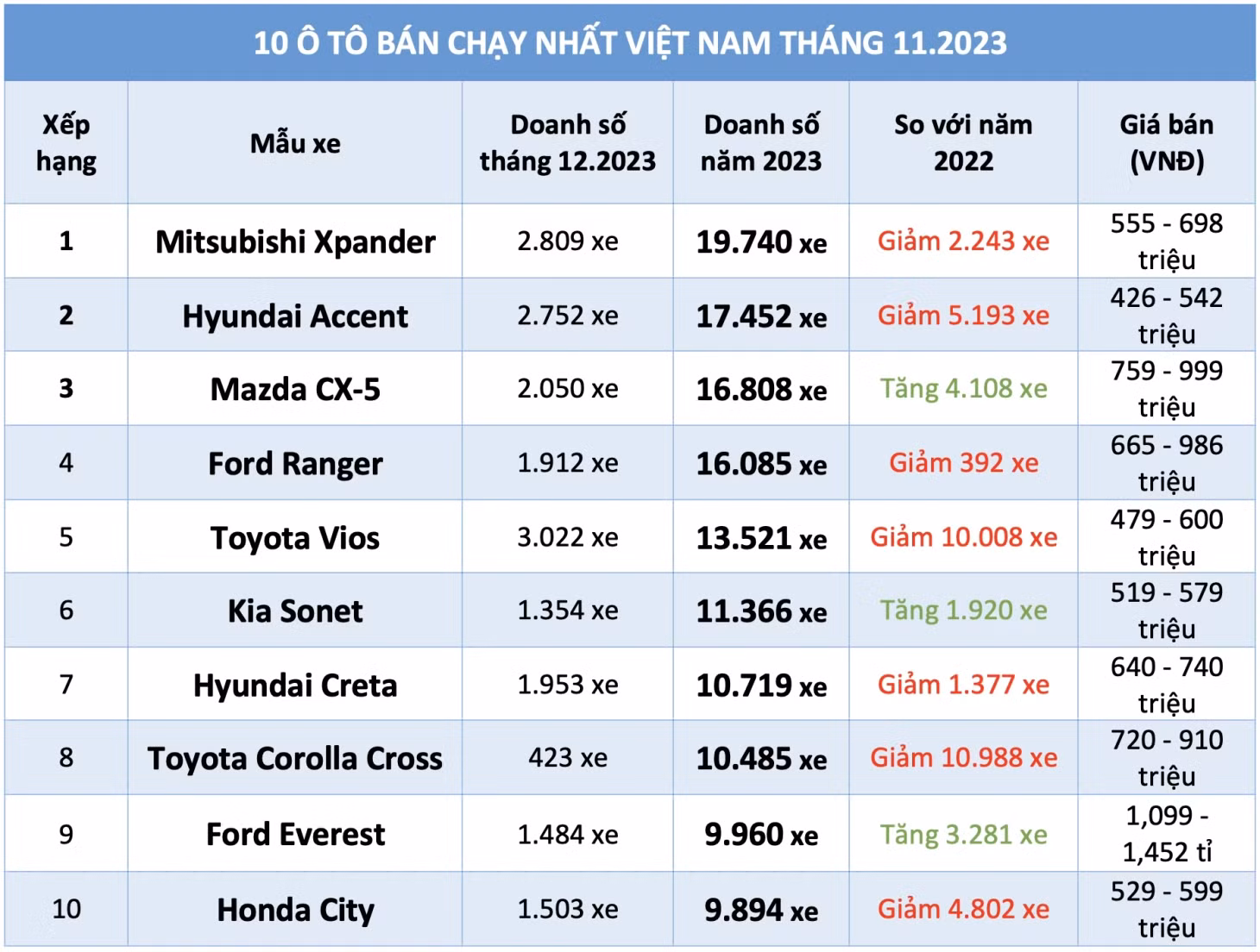 10 ô tô bán chạy nhất Việt Nam năm 2023