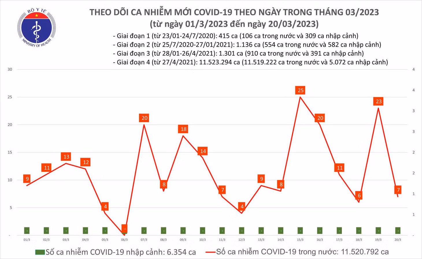 Biểu đồ số ca mắc COVID-19 tại Việt Nam thời gian qua