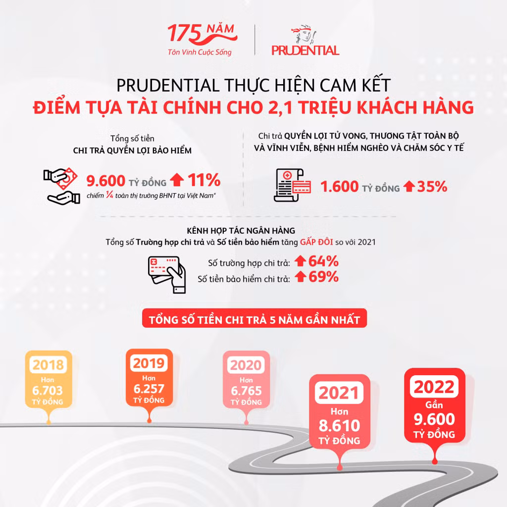 Số liệu chi trả năm 2022 và 5 năm gần đây của Prudential Việt Nam.