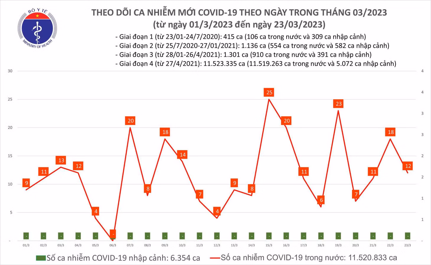 Biểu đồ số ca mắc COVID-19 tại Việt Nam thời gian qua
