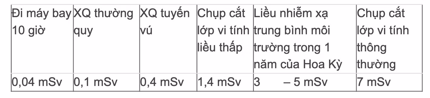 Mức độ bức xạ của chụp cắt lớp vi tính lồng ngực liều thấp so với nguồn khác. Ảnh: Bệnh viện Bạch Mai
