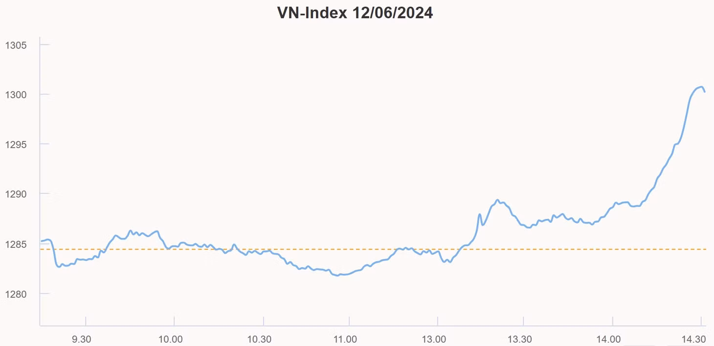 VN-Index vượt 1.300 điểm ảnh 1 VN-Index vượt 1.300 điểm ảnh 1