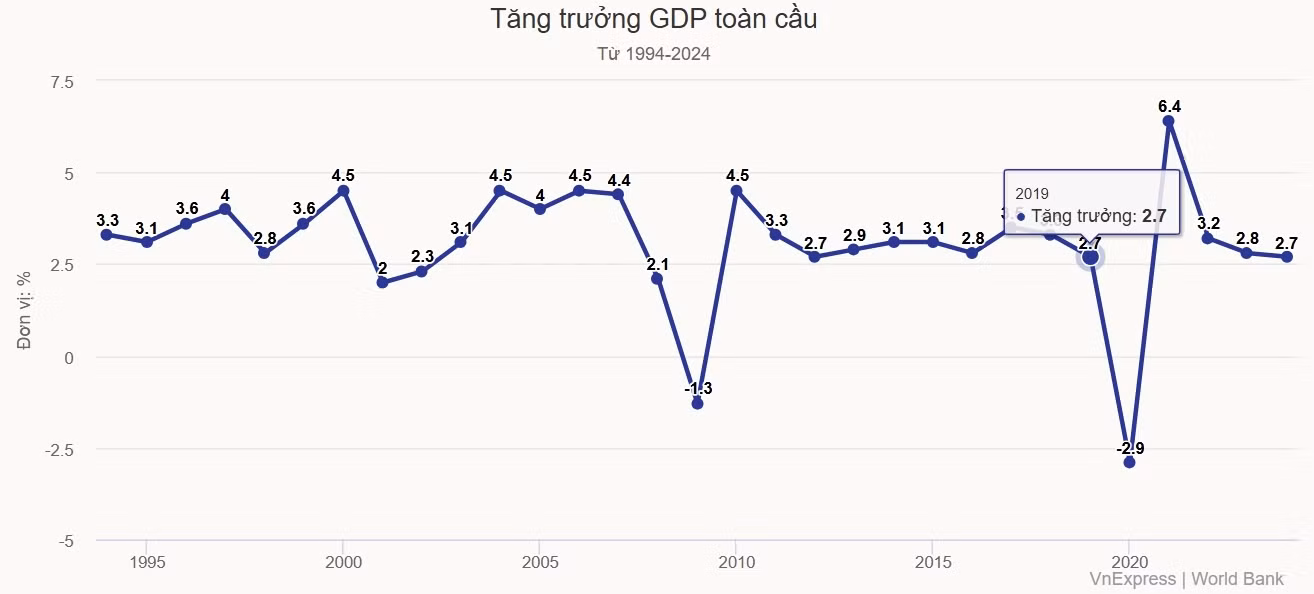 Kinh tế toàn cầu dự báo tăng trưởng chậm nhất từ 2009 ảnh 1