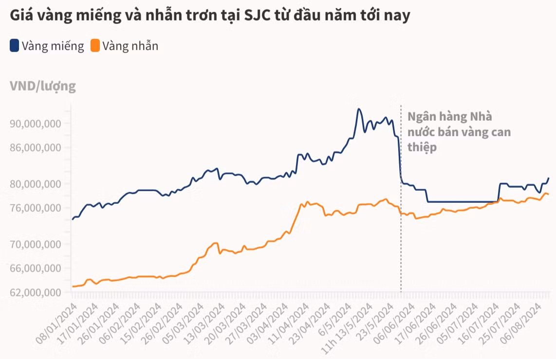 Vàng miếng lên 81 triệu đồng ảnh 1