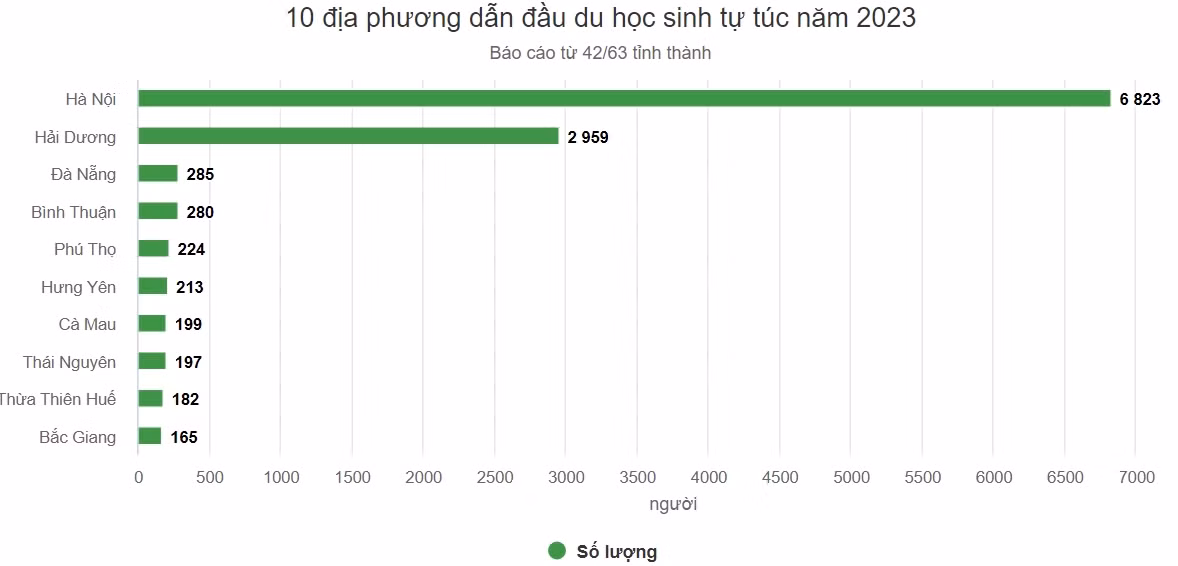 Khoảng 80% du học sinh tự túc không về nước ảnh 1