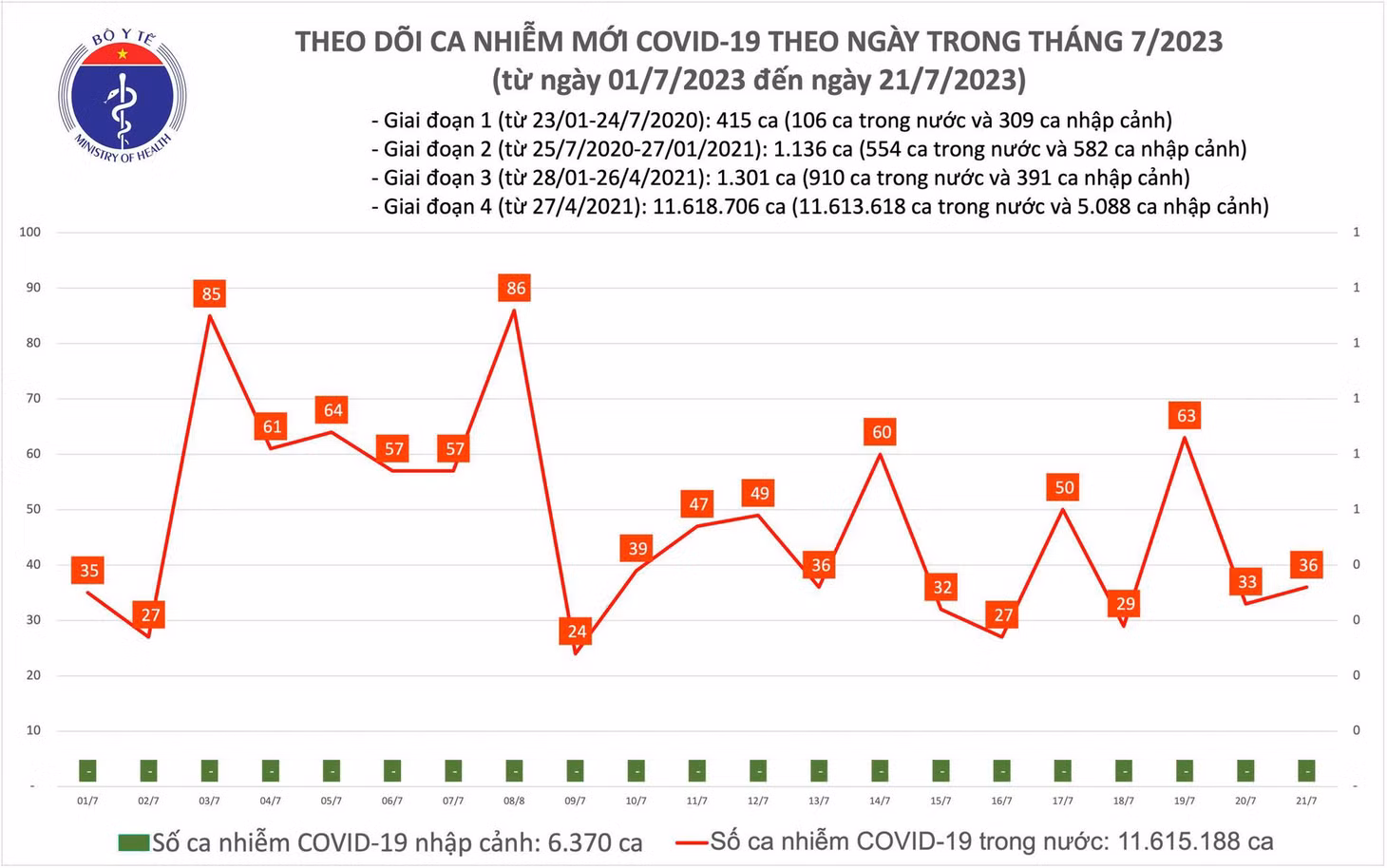 Biểu đồ số ca mắc COVID-19 tại Việt Nam