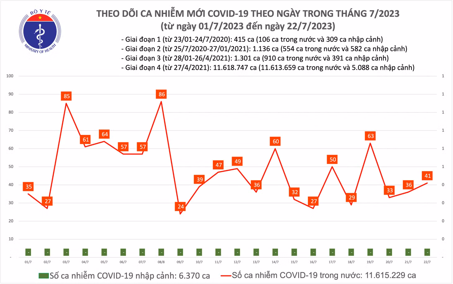 Biểu đồ số ca mắc COVID-19 tại Việt Nam thời gian qua