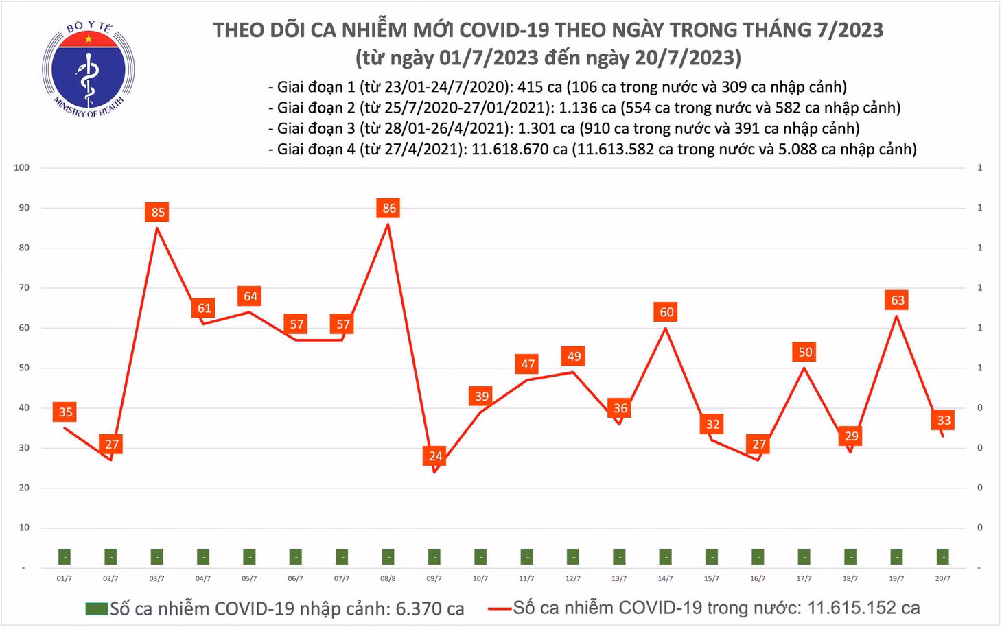 Biểu đồ số ca mắc COVID-19 tại Việt Nam thời gian qua.