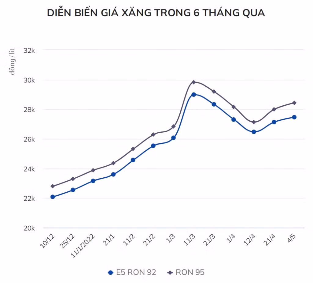 Giá xăng ngày mai vượt 30.000 đồng/lít? ảnh 1