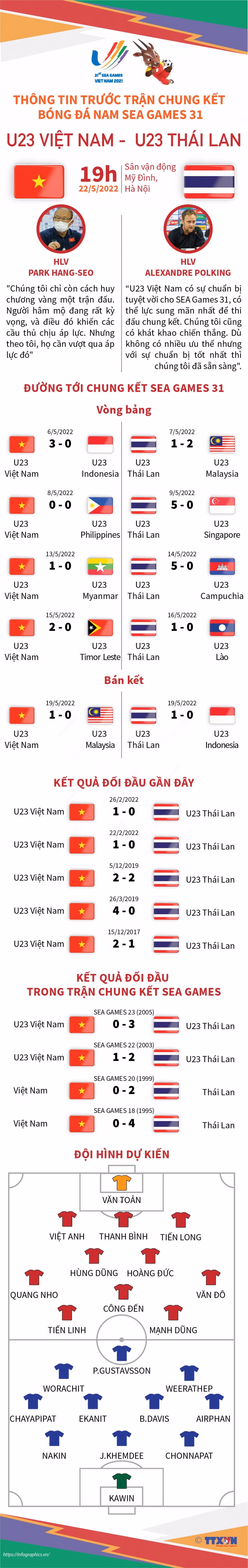 Thông tin đáng chú ý trước trận chung kết U23 Việt Nam-U23 Thái Lan ảnh 1