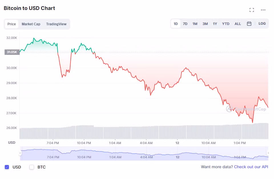 Giá Bitcoin có thời điểm rơi xuống dưới mức 27.000 USD/đồng hôm 12/5. Ảnh: CoinMarketCap.