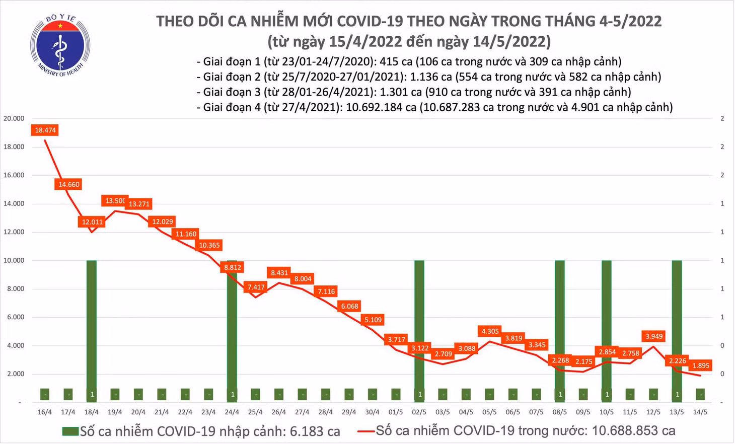 Biểu đồ số ca mắc COVID-19 tại Việt Nam đến ngày 14/5