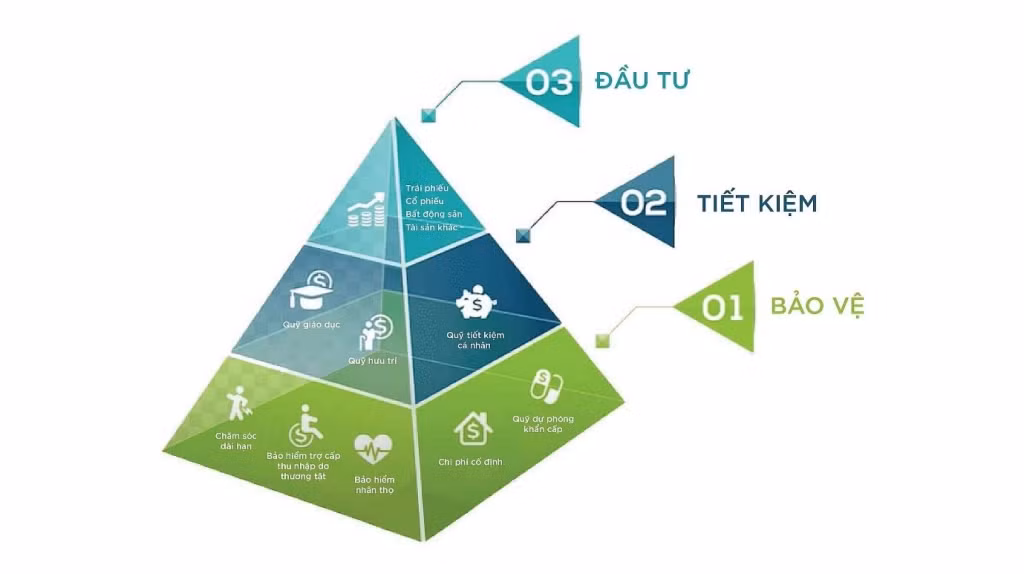 Hình minh họa tháp tài sản với chức năng: bảo vệ, tiết kiệm, đầu tư. Ảnh: Prudential Việt Nam