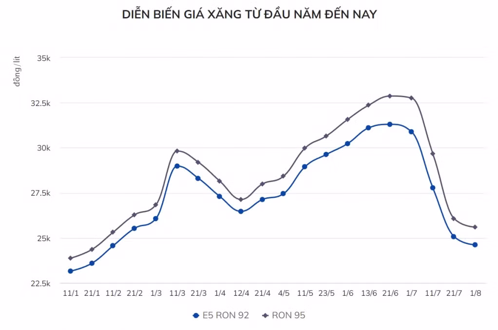 Giá xăng giảm tiếp 470 đồng/lít ảnh 1 Giá xăng giảm tiếp 470 đồng/lít ảnh 1