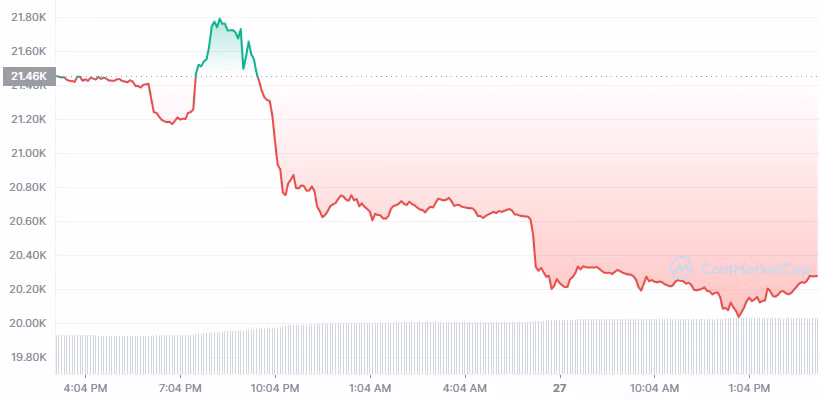 Giá Bitcoin lao dốc mạnh và tuột khỏi mốc 20.000 USD/đồng. Nguồn: CoinMarketCap.