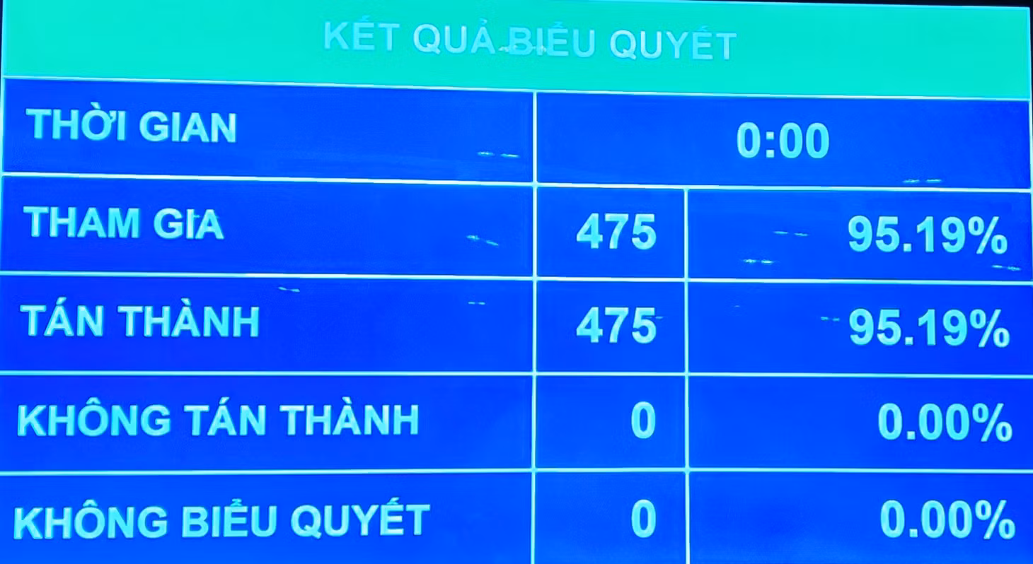 Quốc hội đã biểu quyết thông qua Nghị quyết bầu đồng chí Vương Đình Huệ, Chủ tịch Quốc hội khóa XIV giữ chức Chủ tịch Quốc hội khóa XV