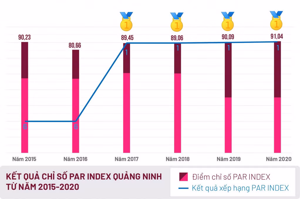 Quảng Ninh 4 năm liên tiếp giữ ngôi đầu Chỉ số PAR Index.