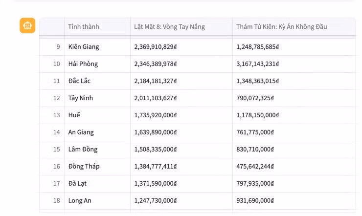 Doanh thu hai bộ phim Việt theo danh sách tỉnh, thành (theo thứ tự từ cao đến thấp) dịp lễ 30/4-1/5 (số liệu do BOVN chia sẻ).