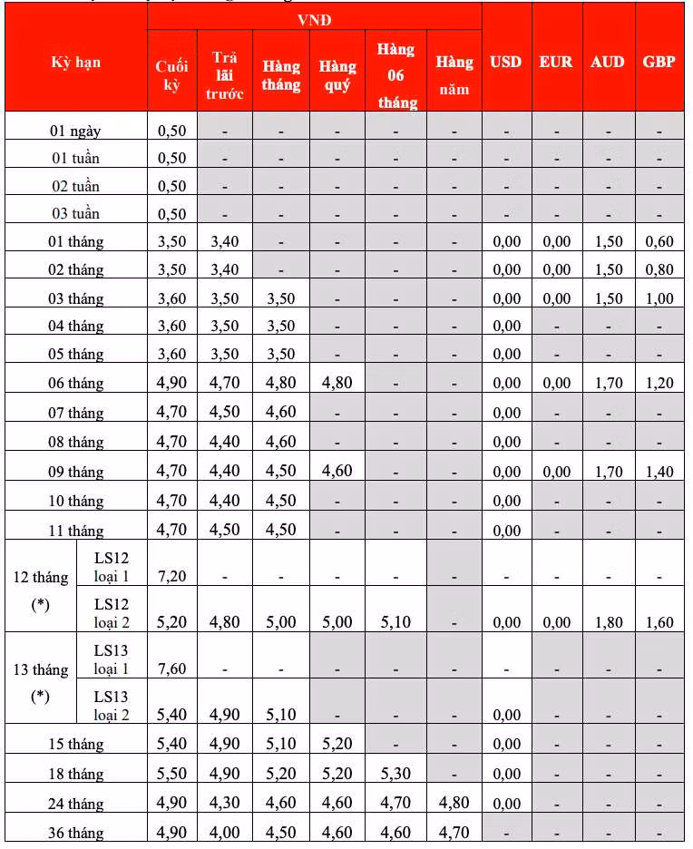 Biểu lãi suất tiết kiệm tại quầy HDBank. Ảnh: HDBank