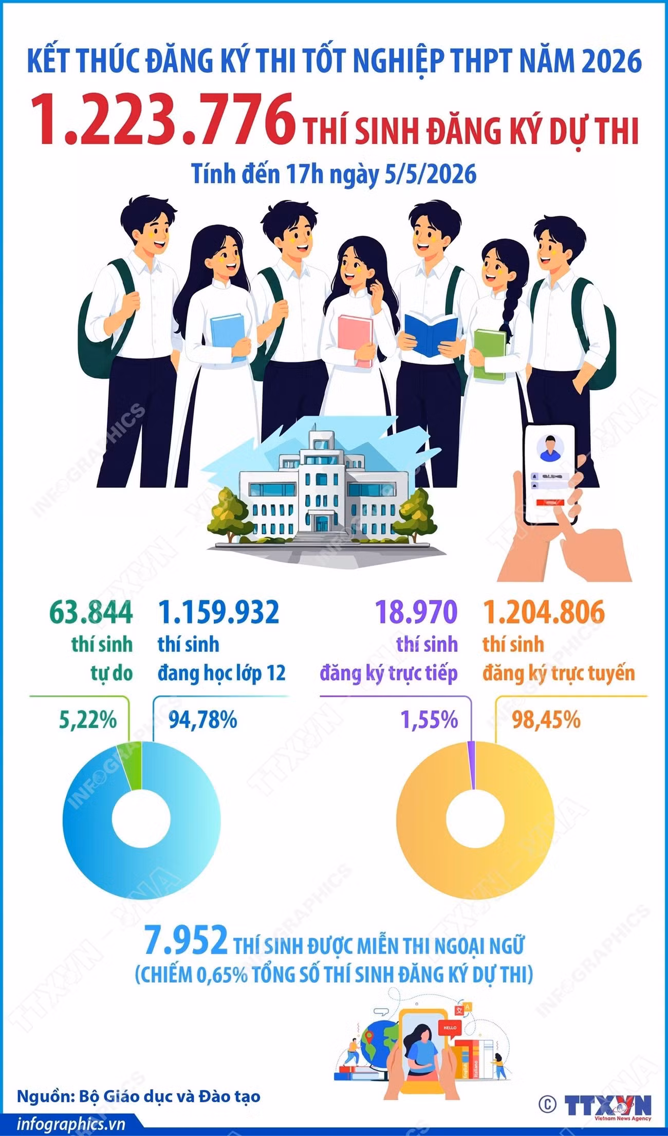 Hơn 1,22 triệu thí sinh đăng ký thi tốt nghiệp THPT năm 2026 ảnh 1