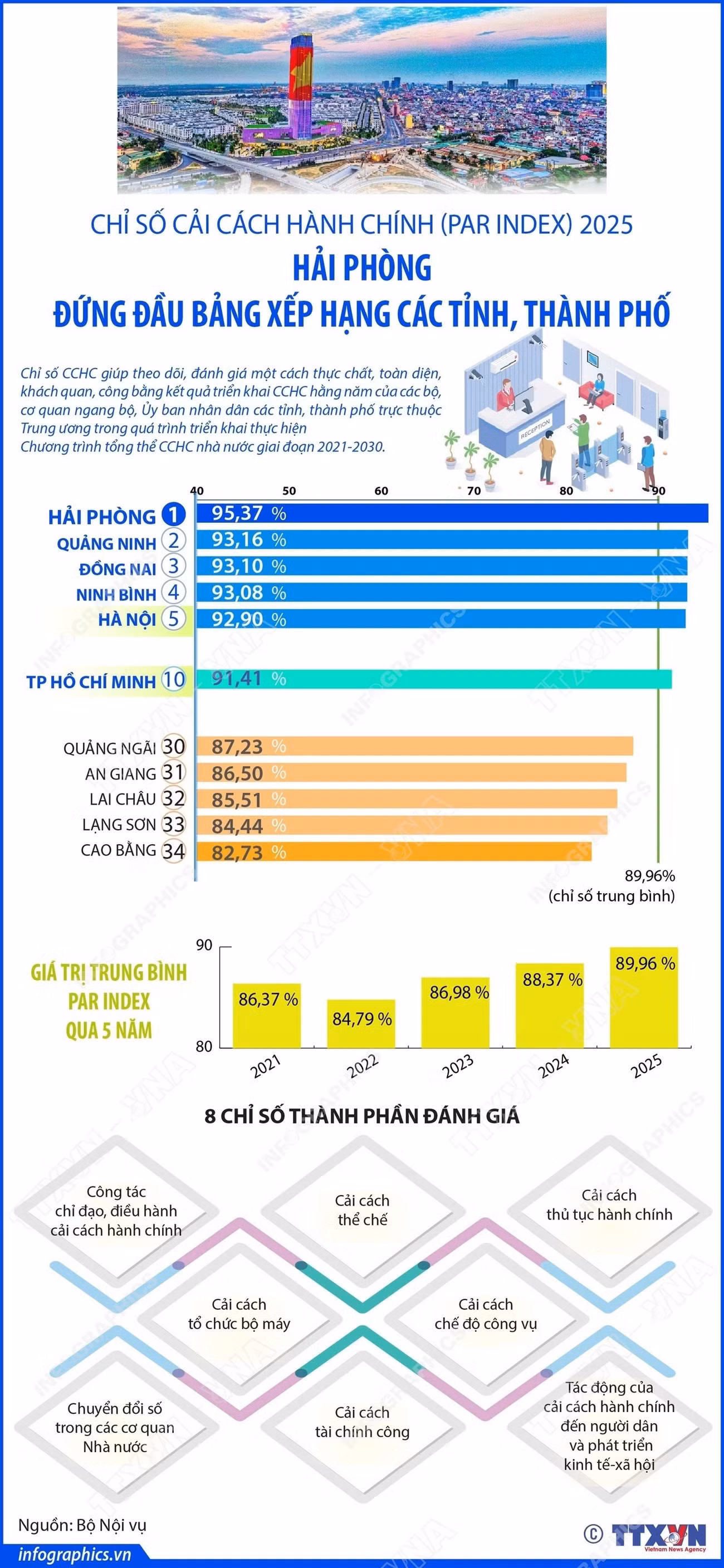 PAR INDEX 2025: Hải Phòng đứng đầu bảng xếp hạng các tỉnh, thành phố ảnh 1