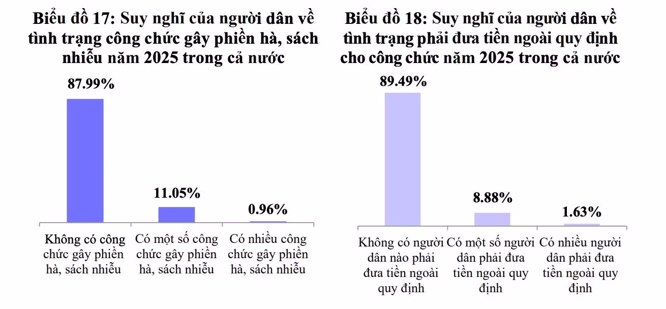 Phần lớn người dân tham gia khảo sát hài lòng với sự phục vụ của cơ quan hành chính nhà nước. Ảnh: Bộ Nội vụ