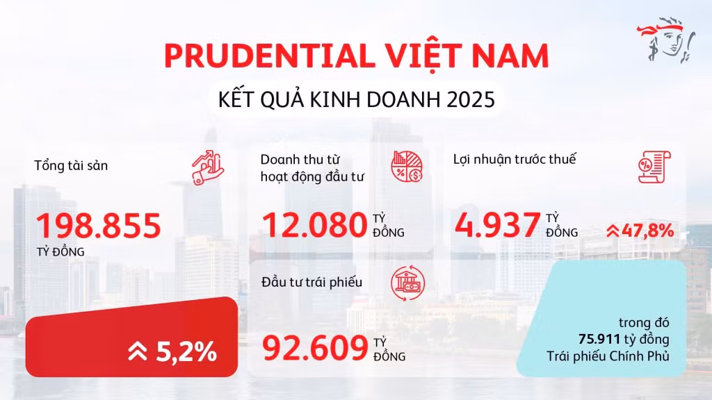 Kết quả kinh doanh năm 2025 của Prudential Việt Nam