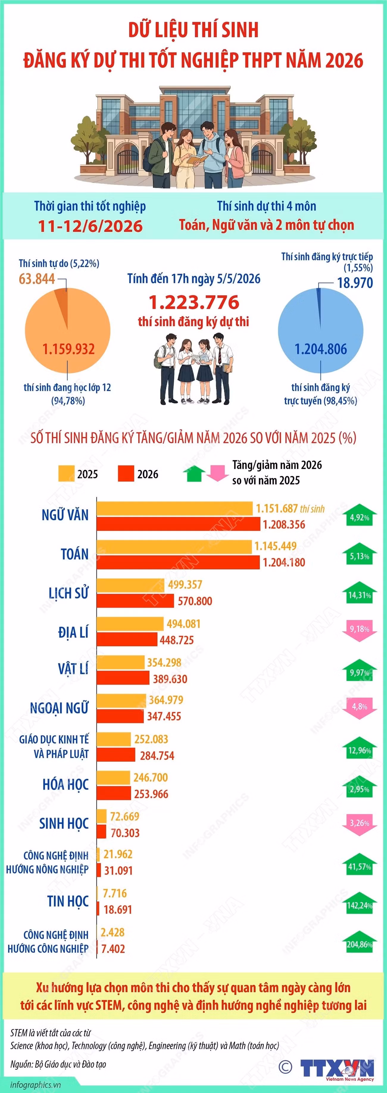 Dữ liệu thí sinh đăng ký dự thi tốt nghiệp THPT năm 2026 ảnh 1