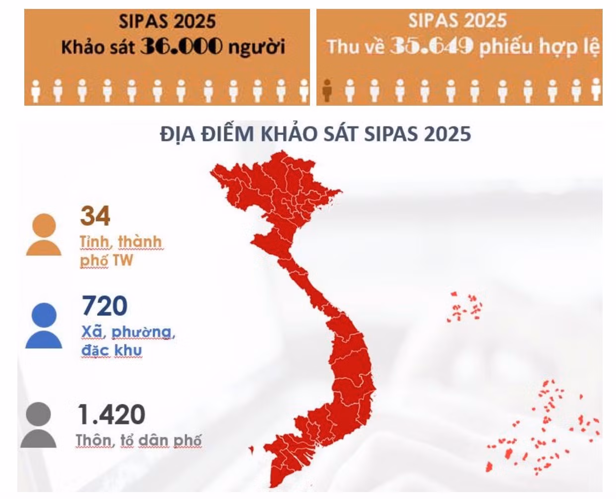 Việc khảo sát được triển khai trên quy mô toàn quốc với 36.000 phiếu khảo sát. Ảnh: Bộ Nội vụ