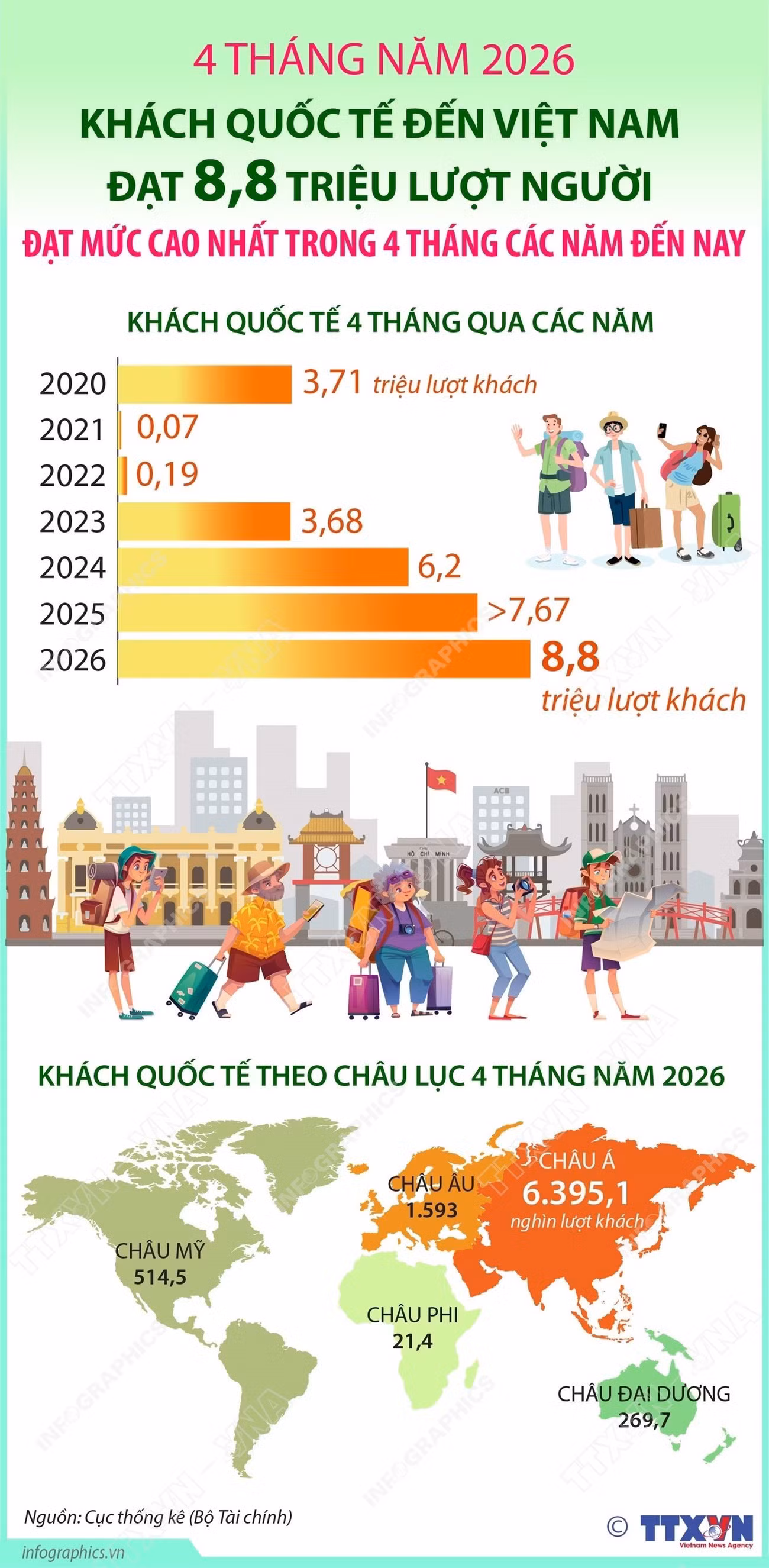 Khách quốc tế đến Việt Nam đạt 8,8 triệu lượt người ảnh 1