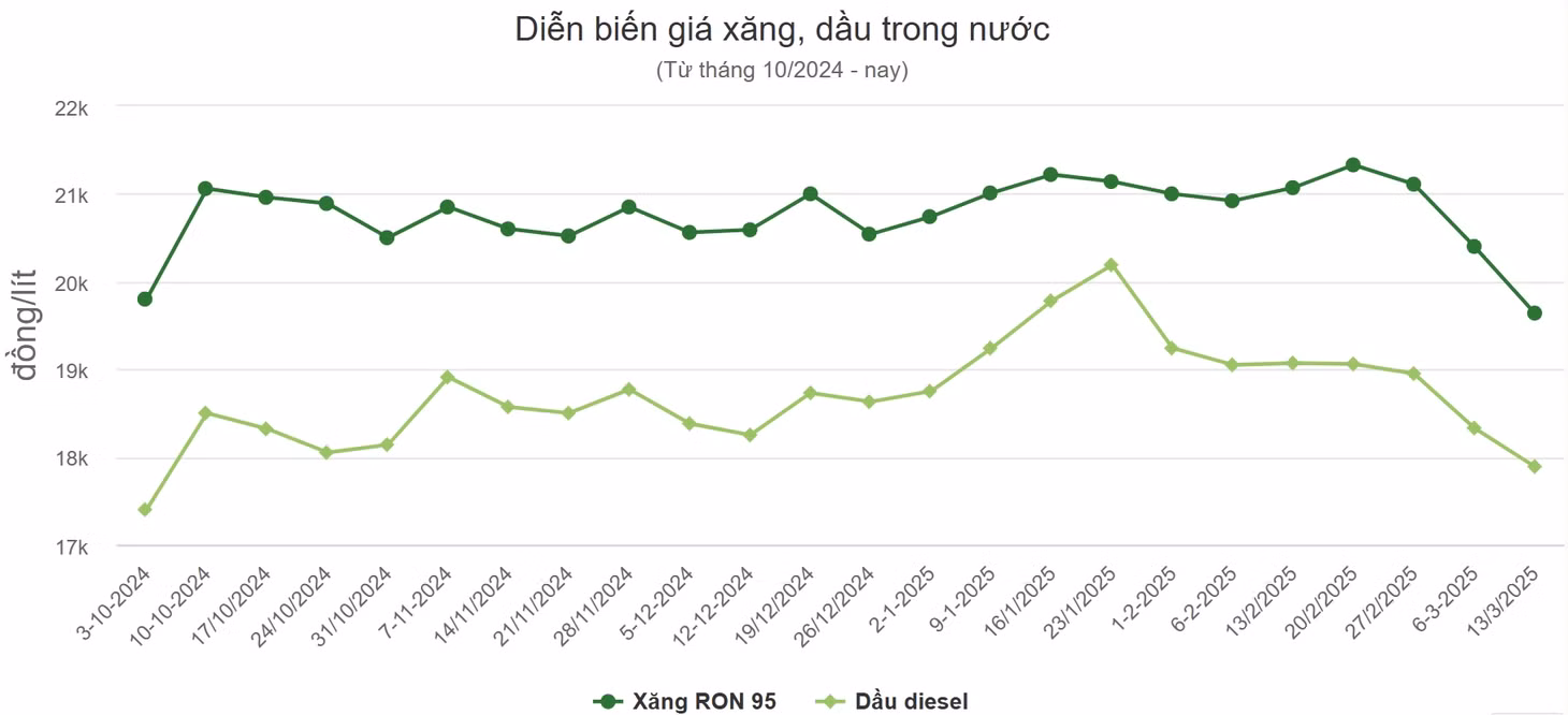 Giá xăng RON 95 về sát 19.600 đồng một lít ảnh 1