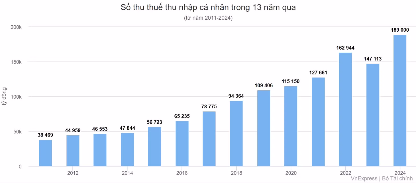 Bộ Tài chính: Mức giảm trừ gia cảnh có thể căn cứ theo vùng ảnh 1
