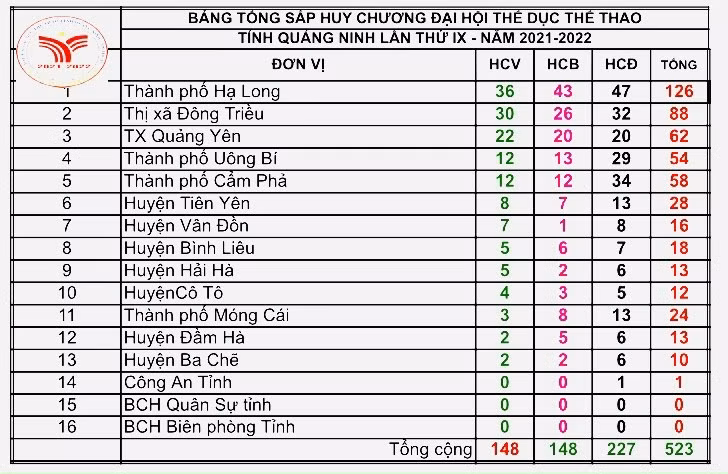 Kết quả sau thi đấu 11 môn Đại hội TDTT tỉnh Quảng Ninh lần thứ IX năm 2021 - 2022.