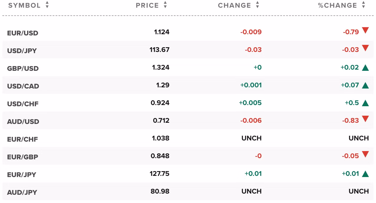 Giá USD và tỉ giá ngoại tệ các đồng tiền trong rổ tiền tệ thế giới. Nguồn: CNBC