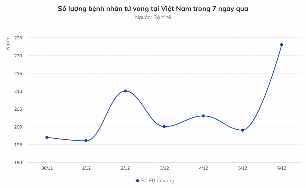 Số F0 cộng đồng, bệnh nhân tử vong tăng ảnh 2