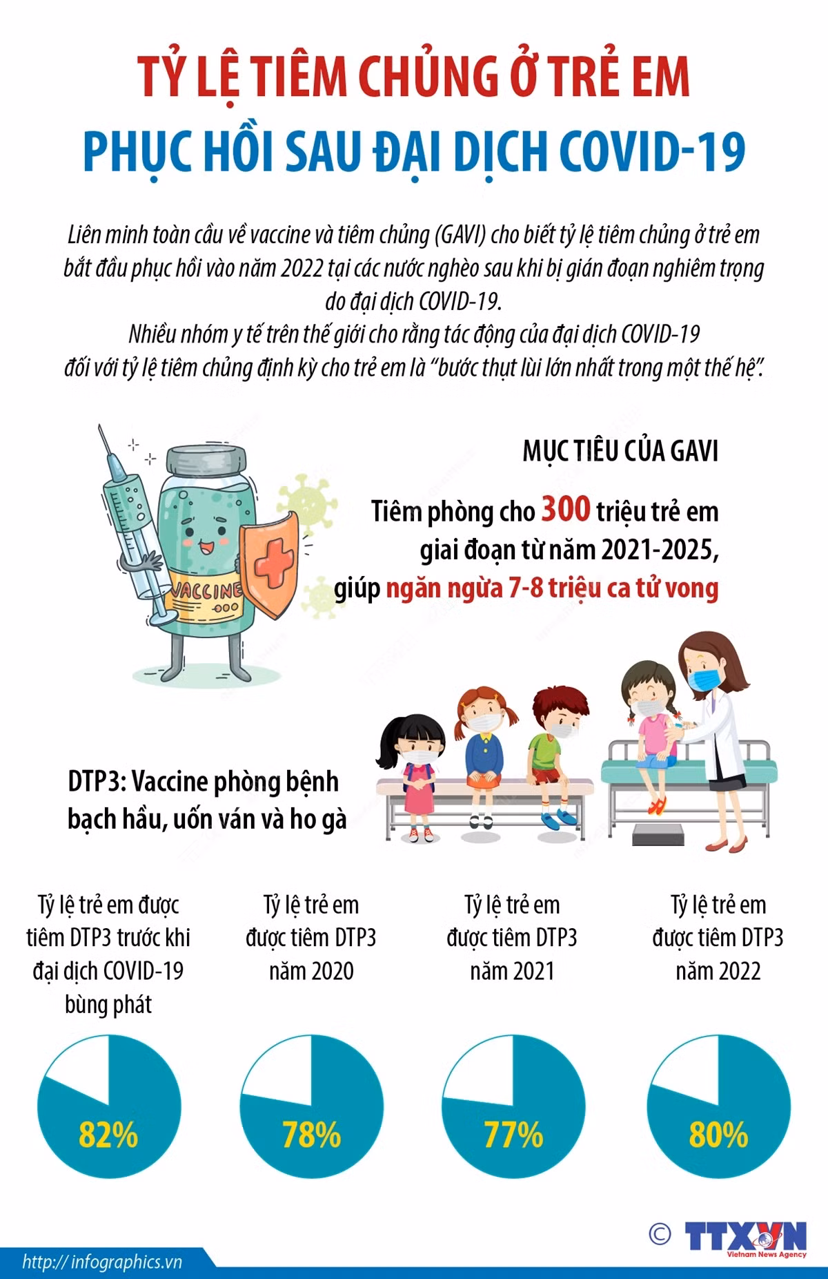 Tỷ lệ tiêm chủng ở trẻ em phục hồi sau đại dịch ảnh 1