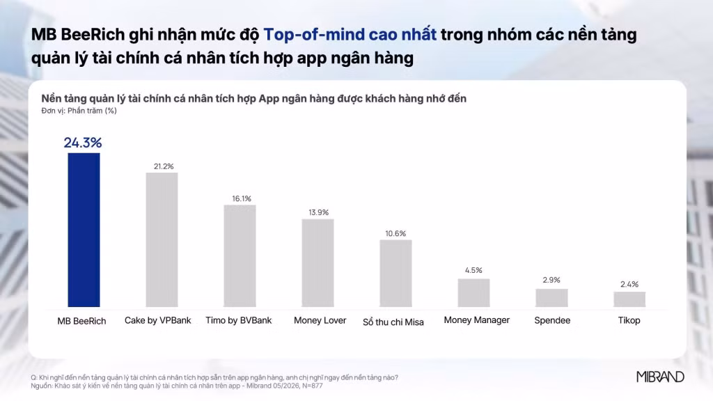 MB BeeRich tạo hiện diện nổi bật trong nhóm nền tảng tài chính cá nhân trên App MBBank ảnh 4 MB BeeRich tạo hiện diện nổi bật trong nhóm nền tảng tài chính cá nhân trên App MBBank ảnh 4