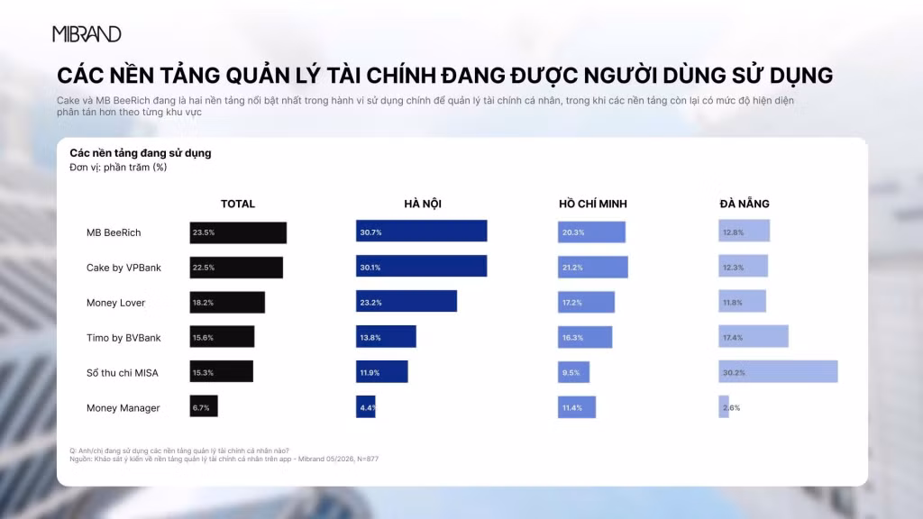 MB BeeRich tạo hiện diện nổi bật trong nhóm nền tảng tài chính cá nhân trên App MBBank ảnh 3 MB BeeRich tạo hiện diện nổi bật trong nhóm nền tảng tài chính cá nhân trên App MBBank ảnh 3