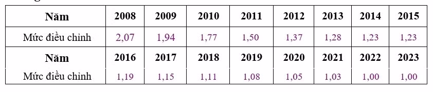 Điều chỉnh mức tiền lương và thu nhập đóng BHXH từ năm 2023 ảnh 3