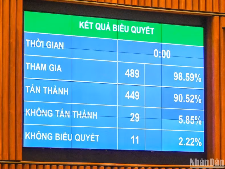 Kết quả biểu quyết thông qua Quy hoạch tổng thể quốc gia. (Ảnh: DUY LINH)