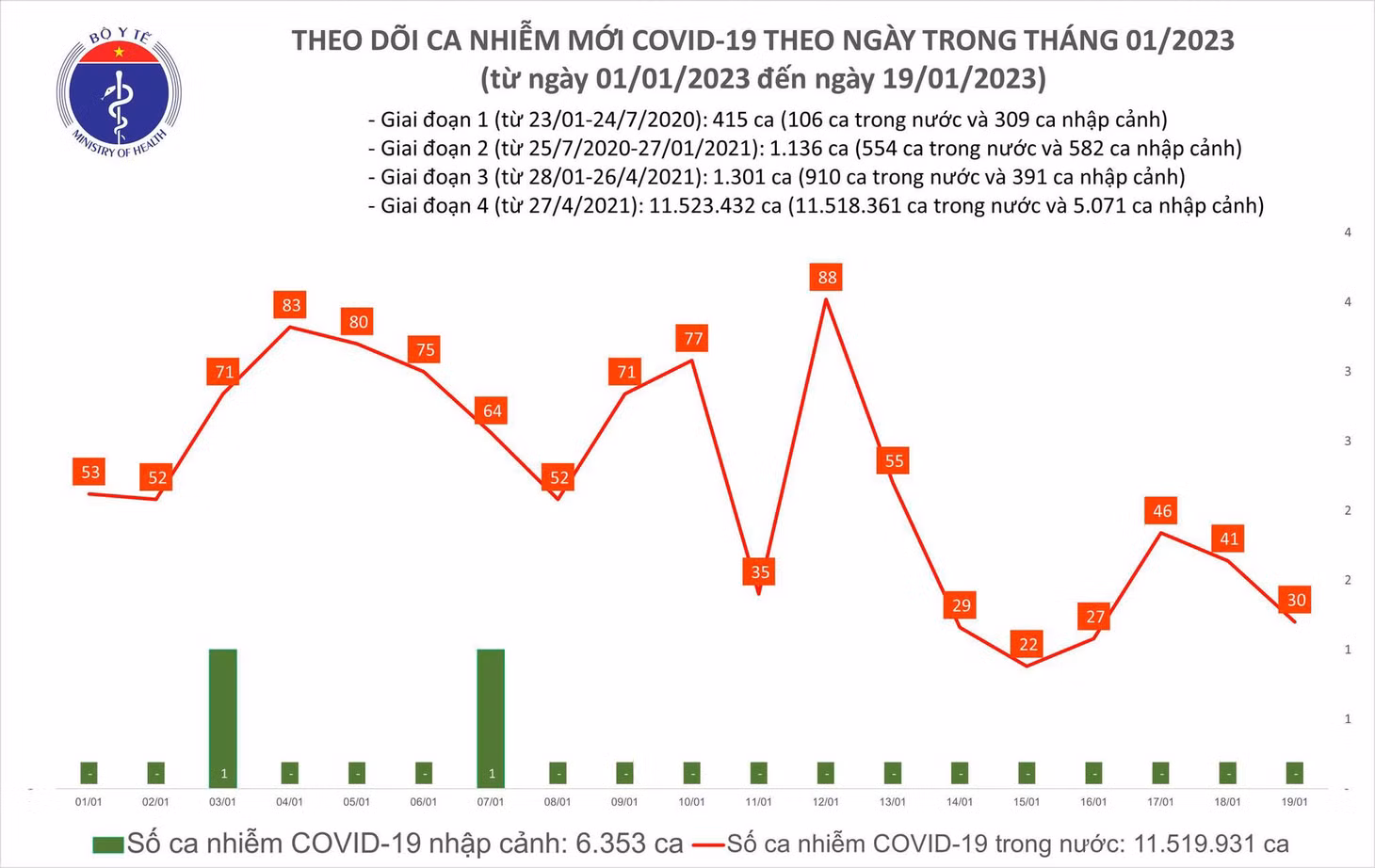 Biểu đồ số ca mắc COVID-19 tại Việt Nam thời gian qua