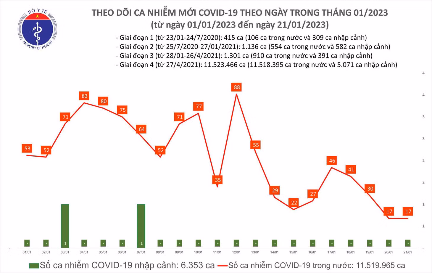 Số ca mắc COVID-19 tại Việt Nam thời gian qua.