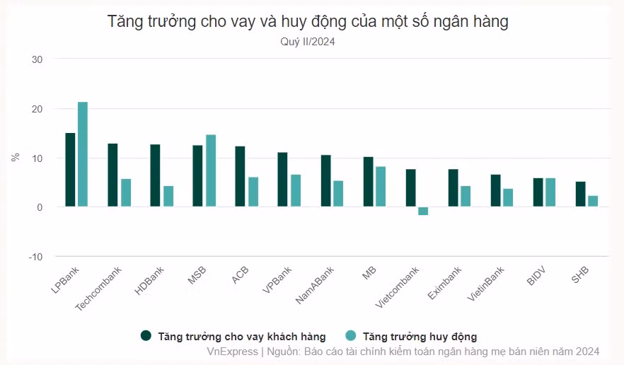 Ngân hàng cho vay vượt huy động ảnh 1