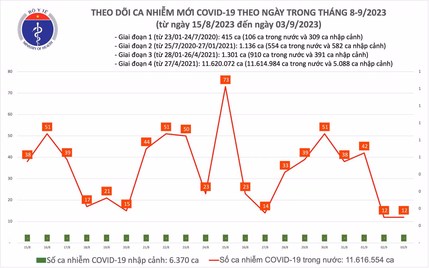 Biểu đồ số ca mắc COVID-19 tại Việt Nam thời gian qua.